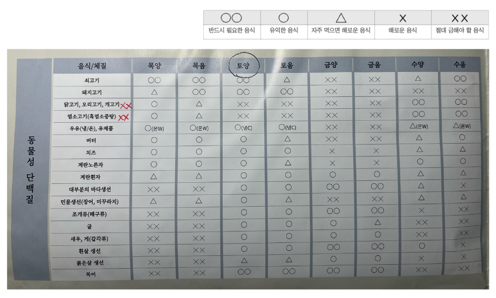 8체질 섭생표_동물성 단백질