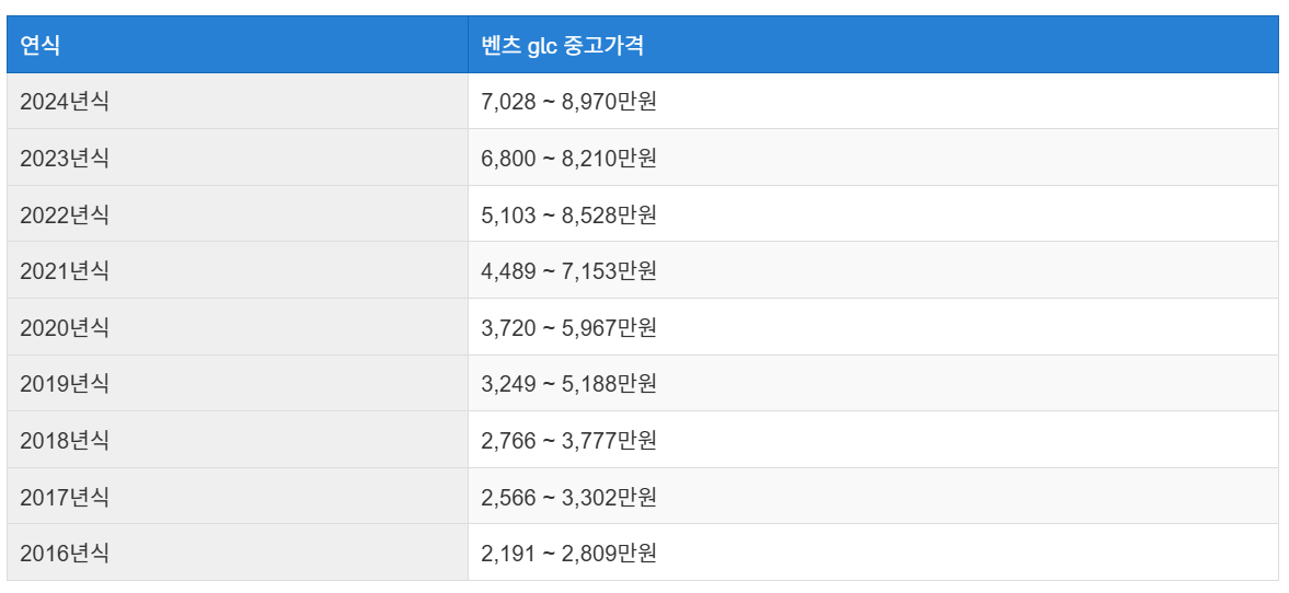 벤츠 GLC 중고차 가격 시세표