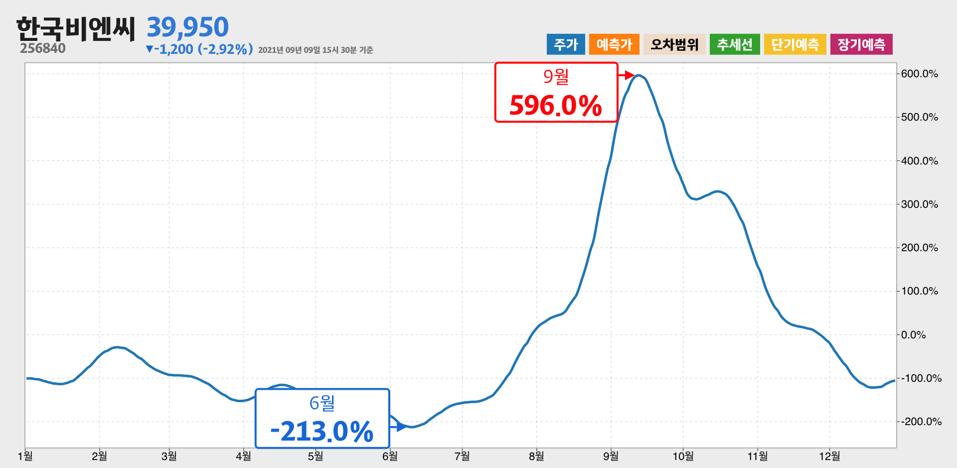 한국비엔씨 1년간 통계