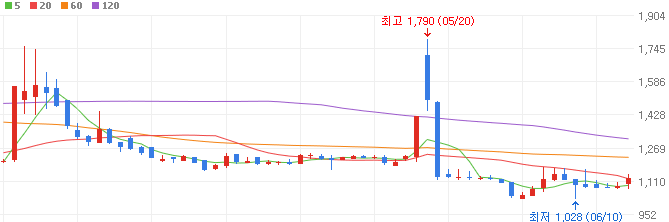 식인박테리아-관련주-경남제약-주가