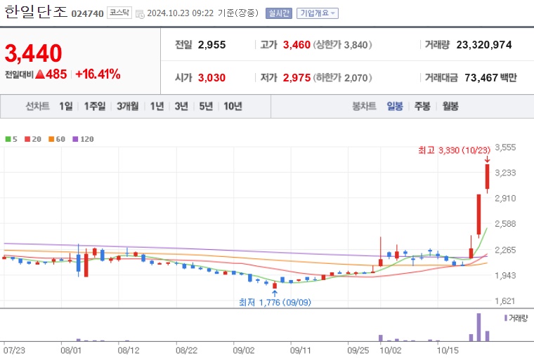 한일단조 주가