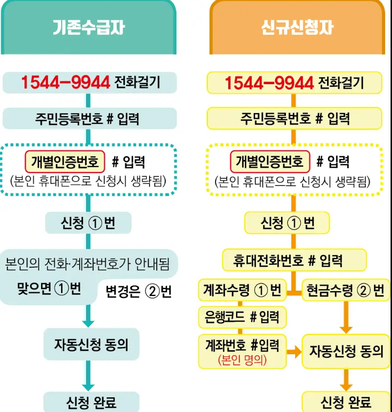 ARS전화신청