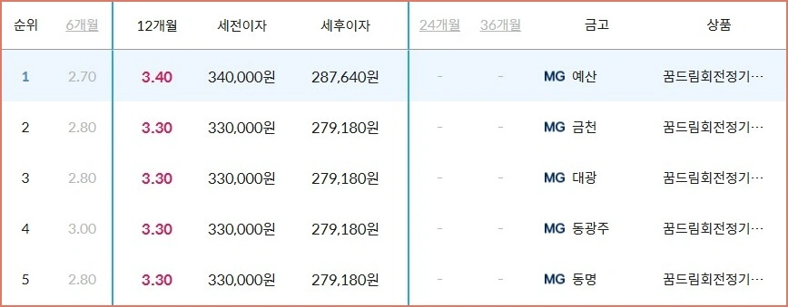 새마을금고 예금금리