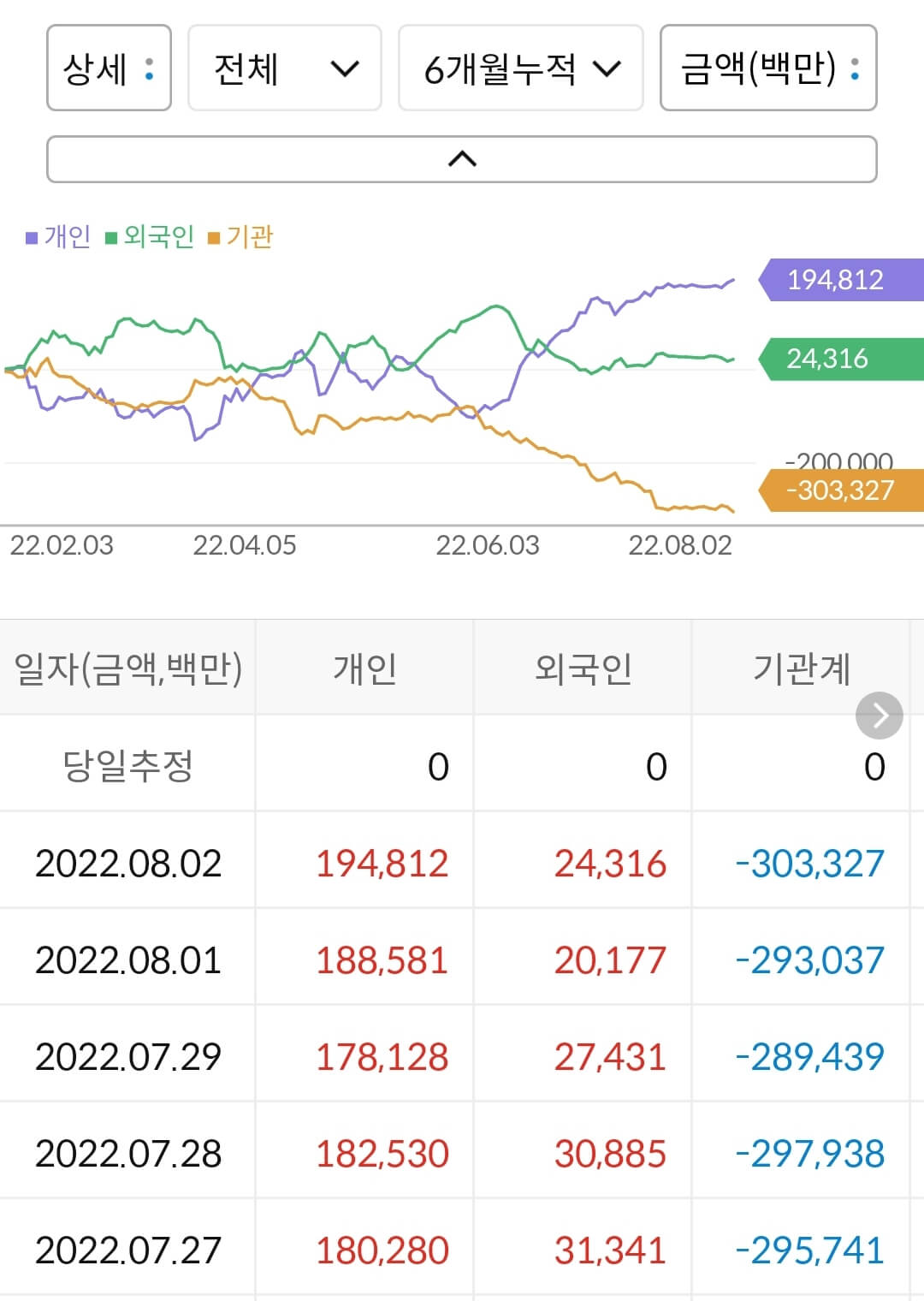POSCO홀딩스 누적 수급