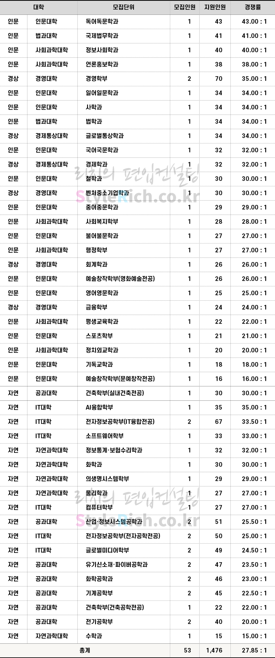 2022학년도 숭실대 학사편입 경쟁률