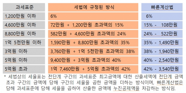 종합소득세 세율표