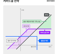 커버드콜
