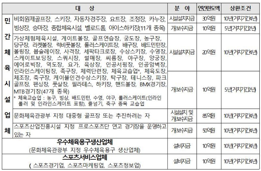 스포츠산업 융자 및 이차보전 추진 신청 방법 민간체육시설 용품 서비스 스타트업