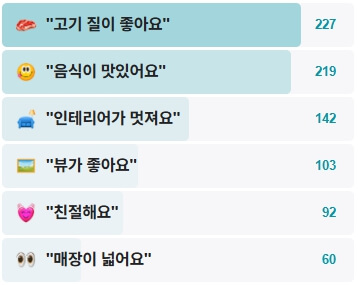 관저동-나인-후기