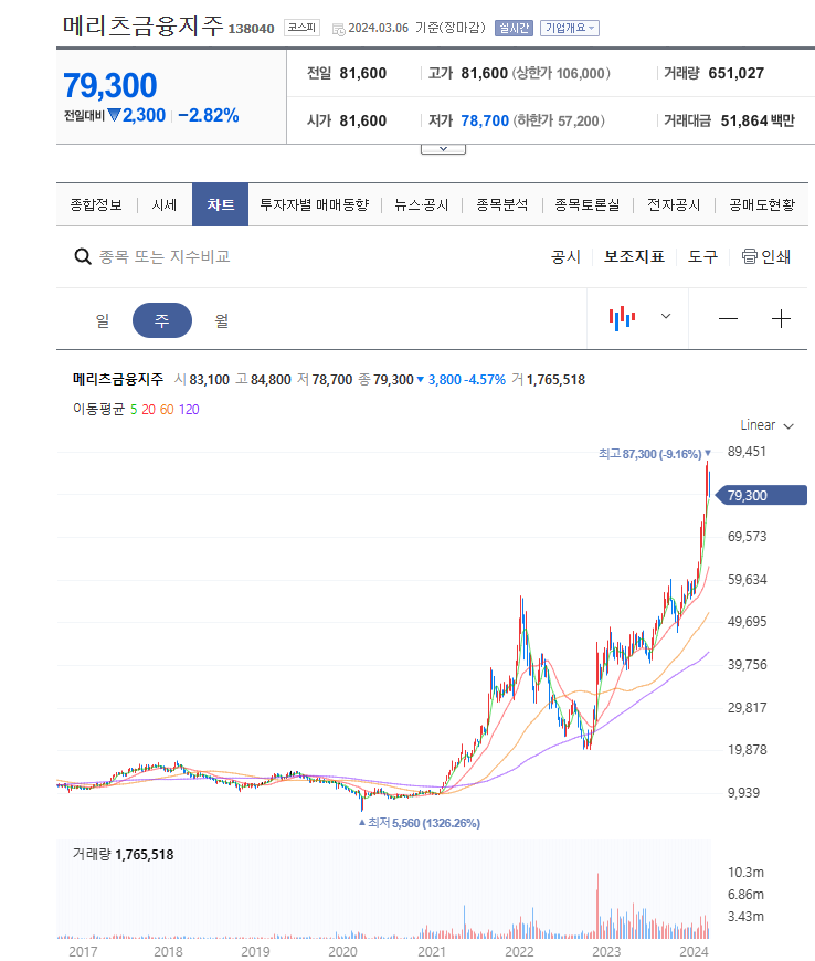메리츠금융지주 주가