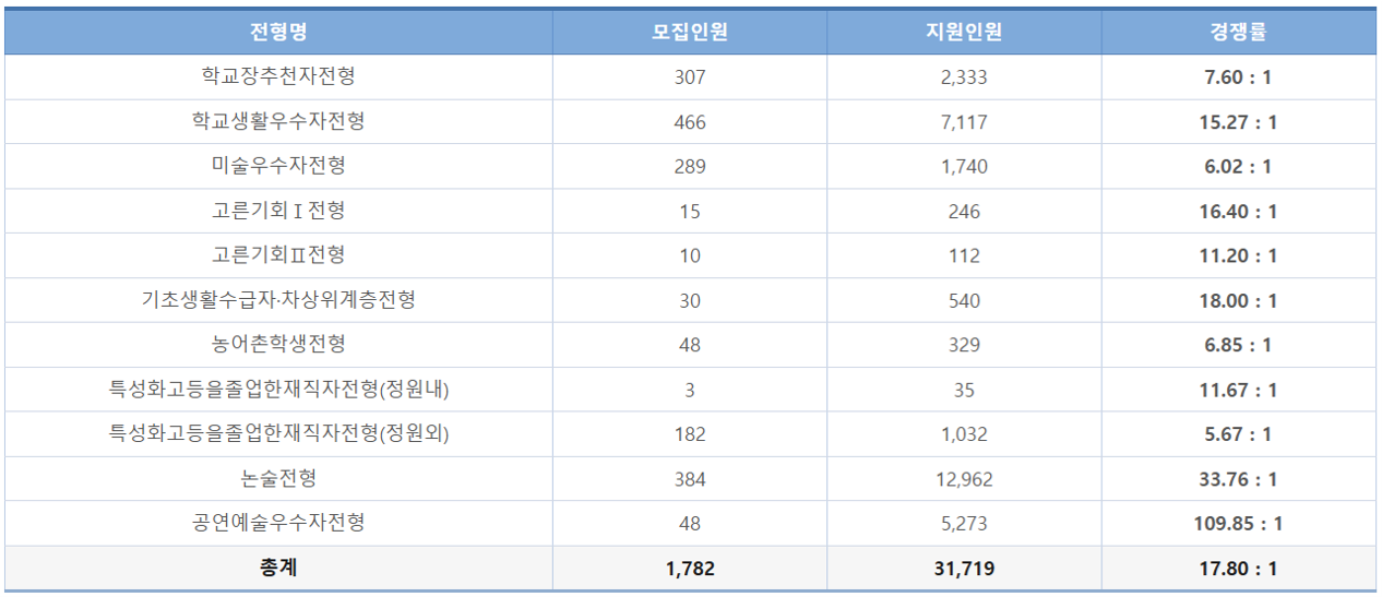 홍익대_2026_수시_경쟁률