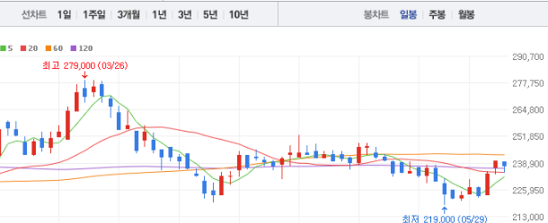 삼성SDI 주가전망 목표주가 배당금