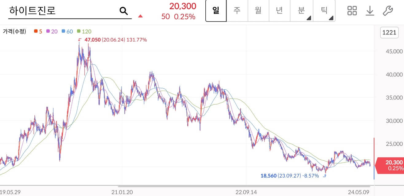 하이트진로 주가