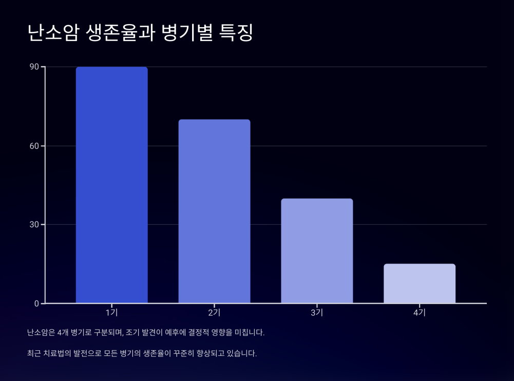 난소암 생존율 3