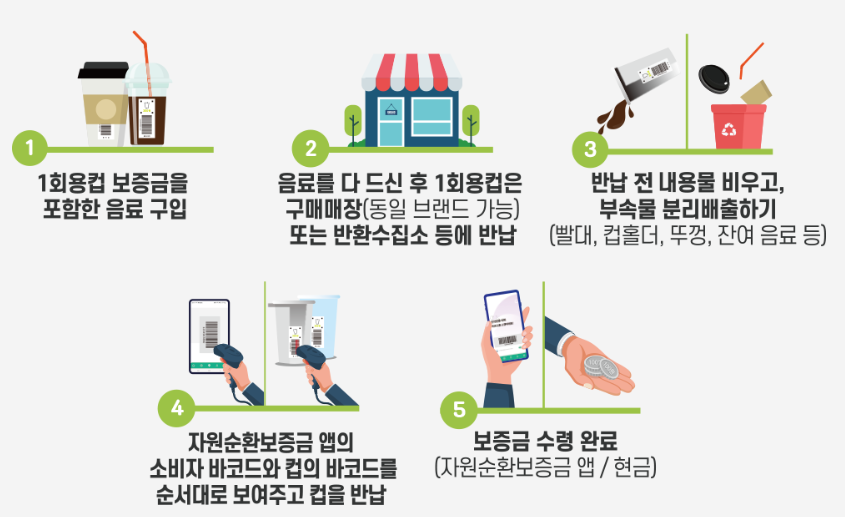 1회용 컵 보증금제도 반환수집소 위치 찾기