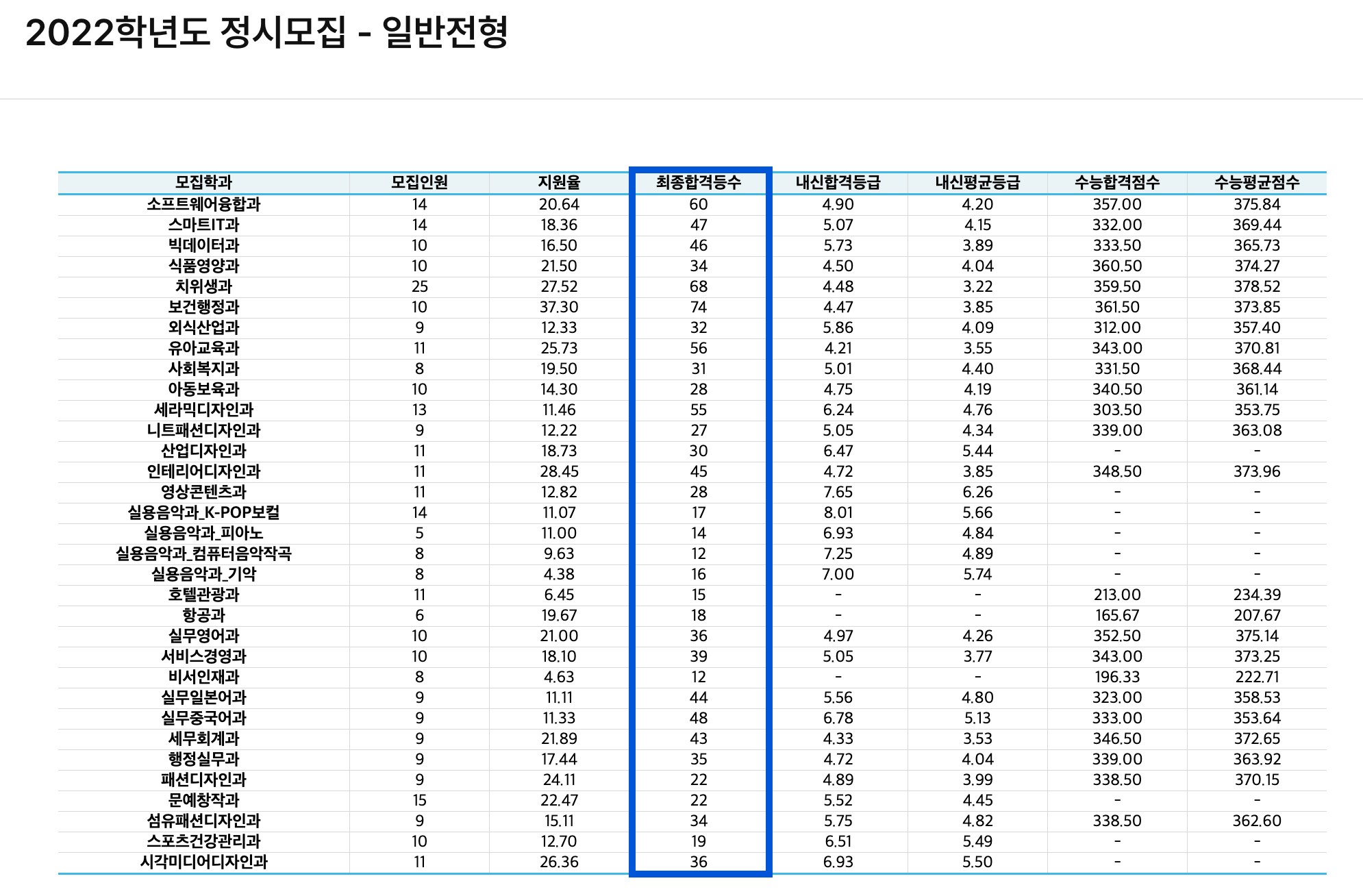 2022 한양여대 정시 추가합격 예비번호