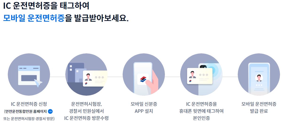 모바일 운전면허증 발급방법 및 모바일 운전면허증 발급비용 IC운전면허증 발급방법 포함 (초간단)