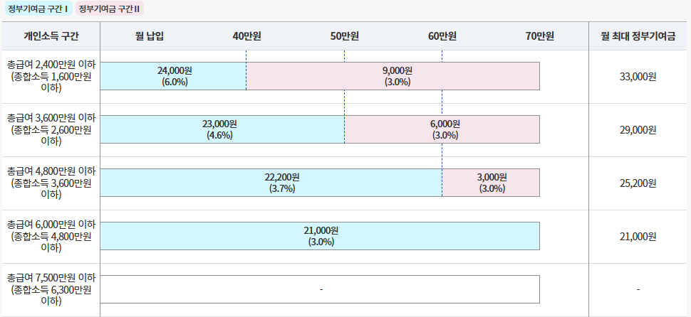청년들 주목하라.청년도약계좌로 목돈만들기. 서민금융진흥원이 지원.