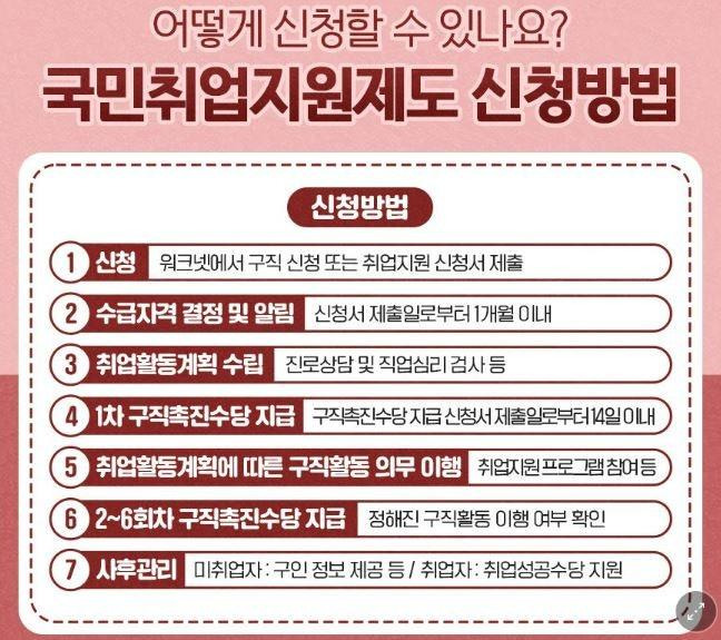 국민취업지원제도 신청부터 수급자격 확인과 구직활동 및 수당 지급까지의 절차