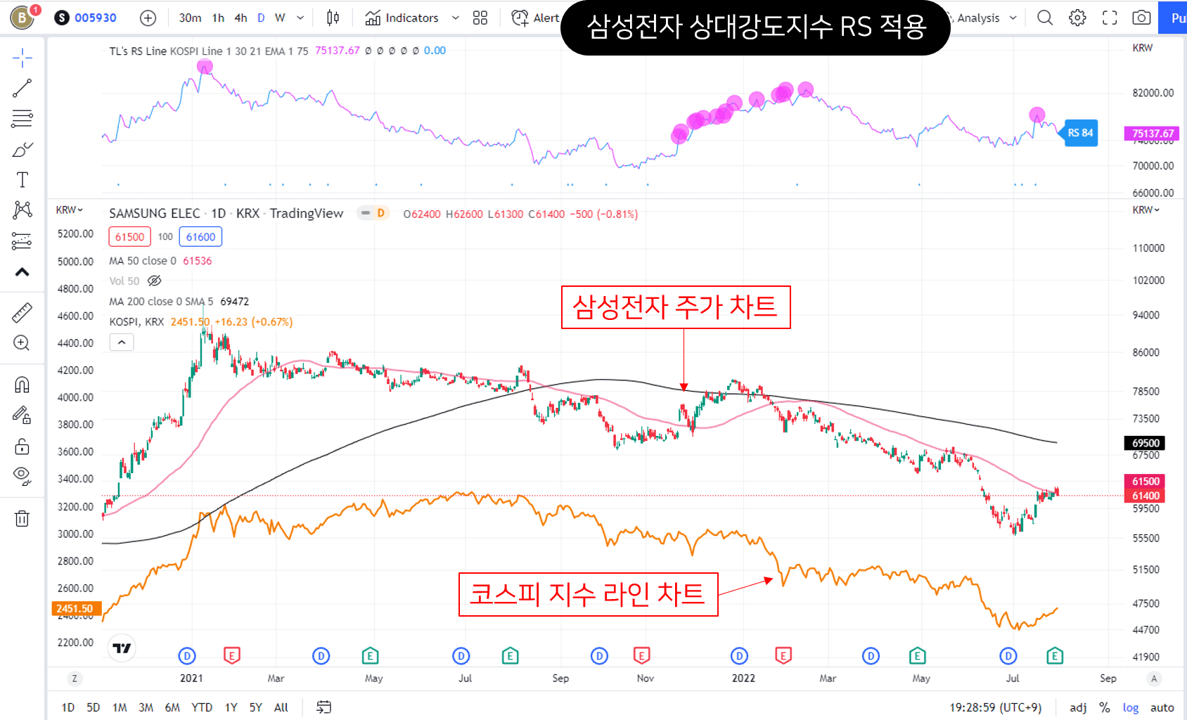 삼성전자 윌리엄 오닐 상대강도지수 RS 차트 적용 화면
