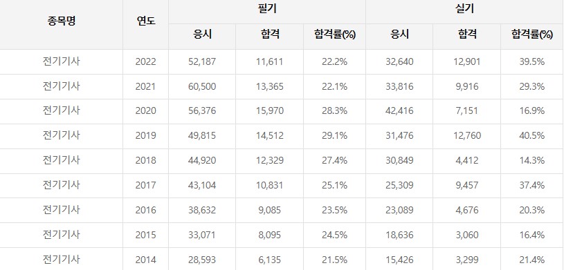 전기기사 합격률