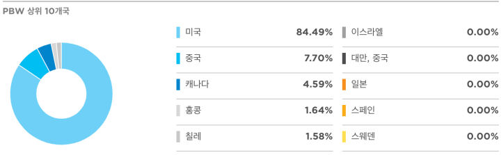 PBW 국가별 비중표