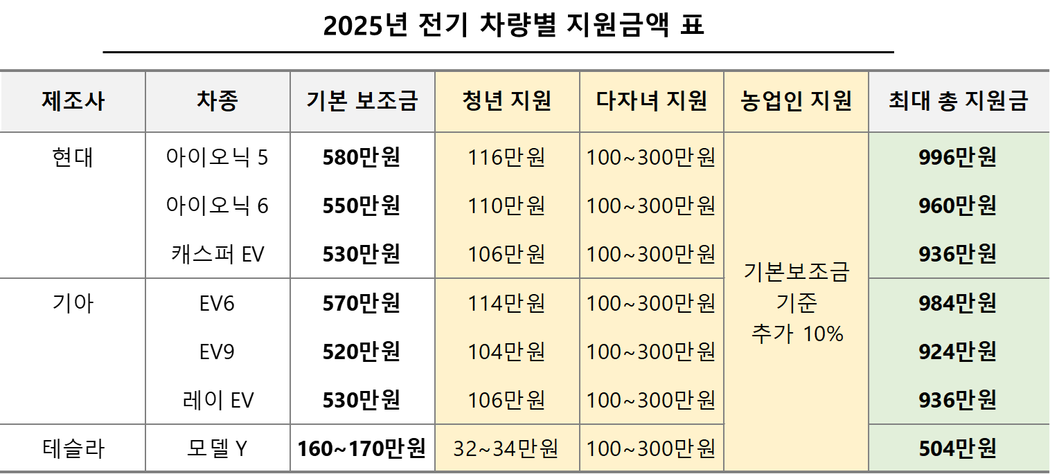 2025년 전기 차량별 지원금액 표