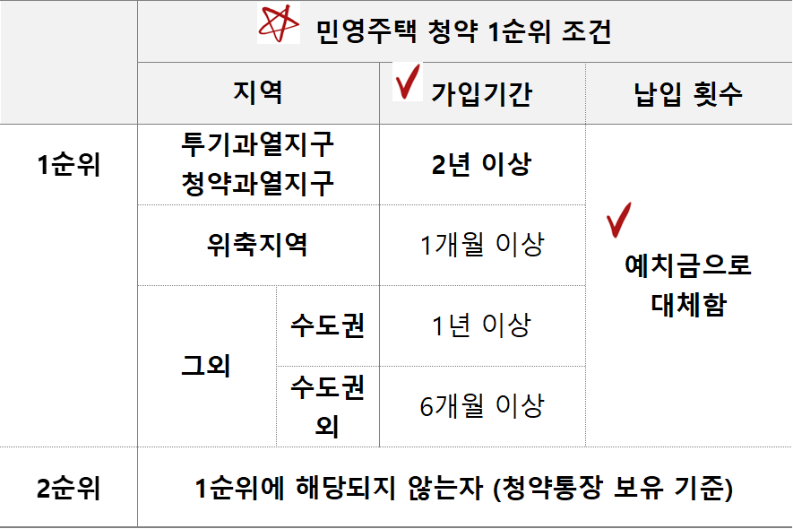 민영주택 1순위 조건_1