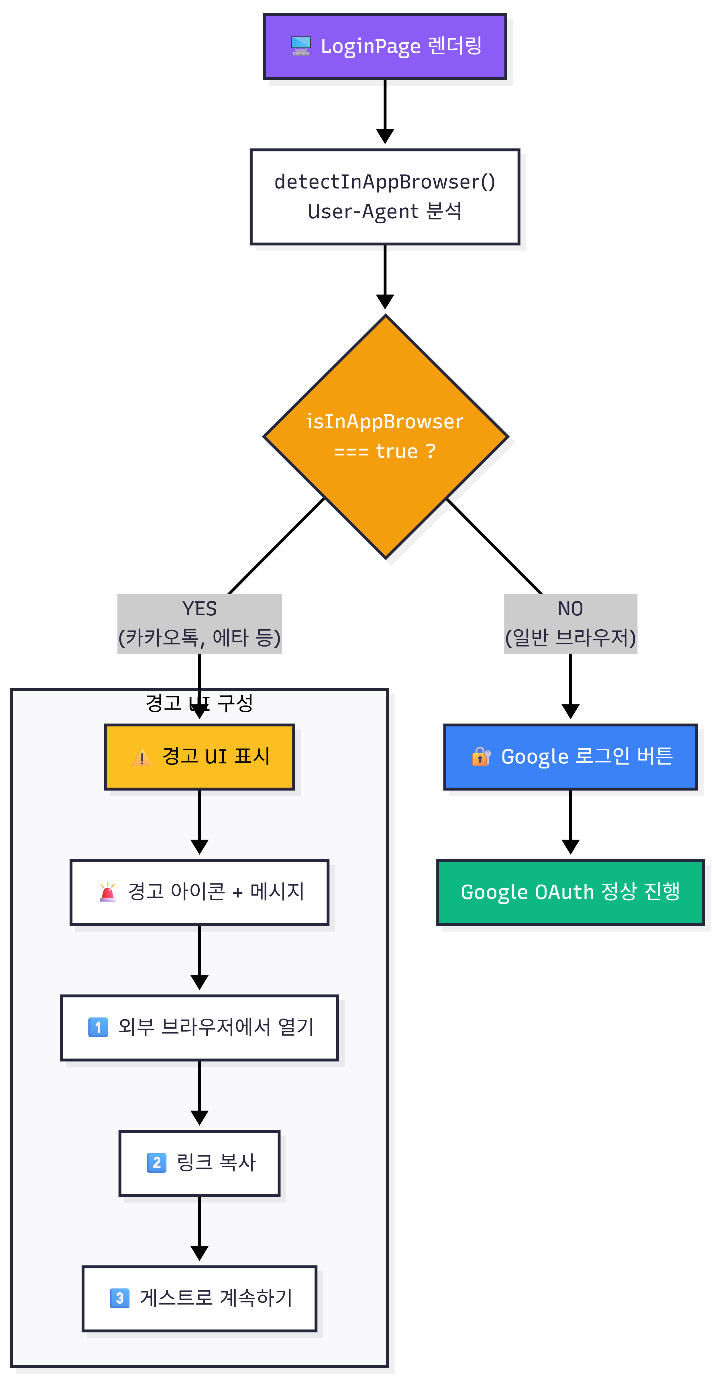 조건부 렌더링 흐름도