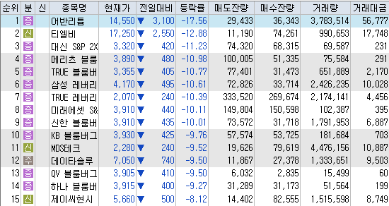정규장 하락 특징주