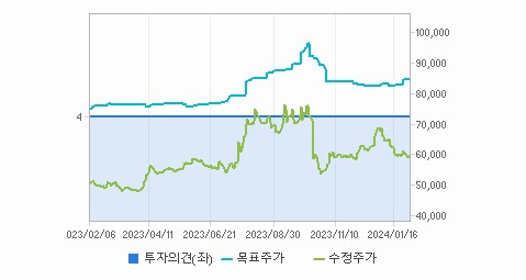 유한양행 주가