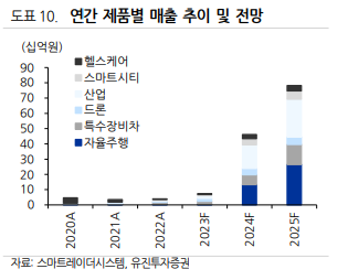 제품별 매출 추이