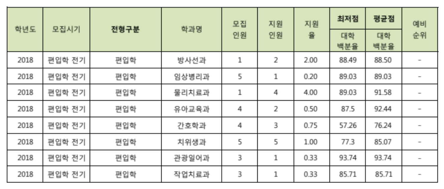 2018 전기 편입 입시결과