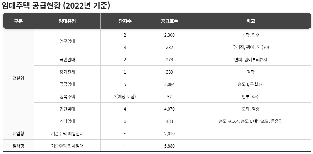 인천도시공사 홈페이지 2022년 기준 임대주택 공급현황