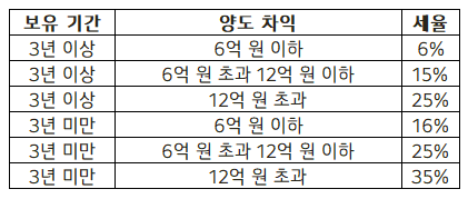 양도소득세