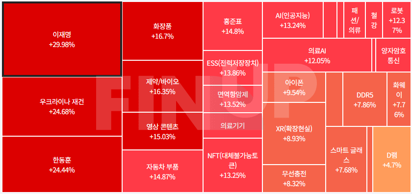 오늘의 테마동향 및 특징주 정리
