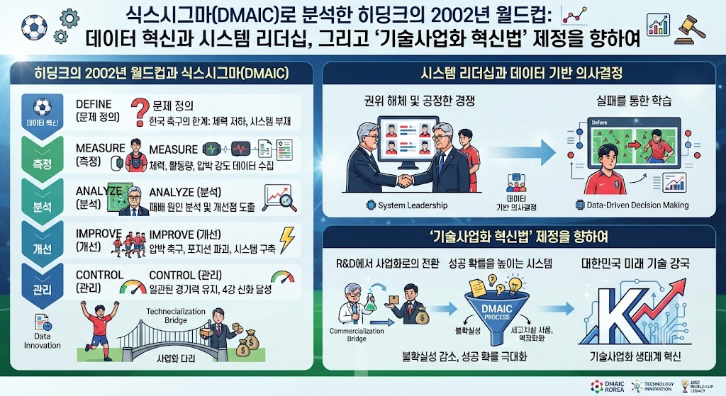 식스시그마로 분석하 히딩크 감독