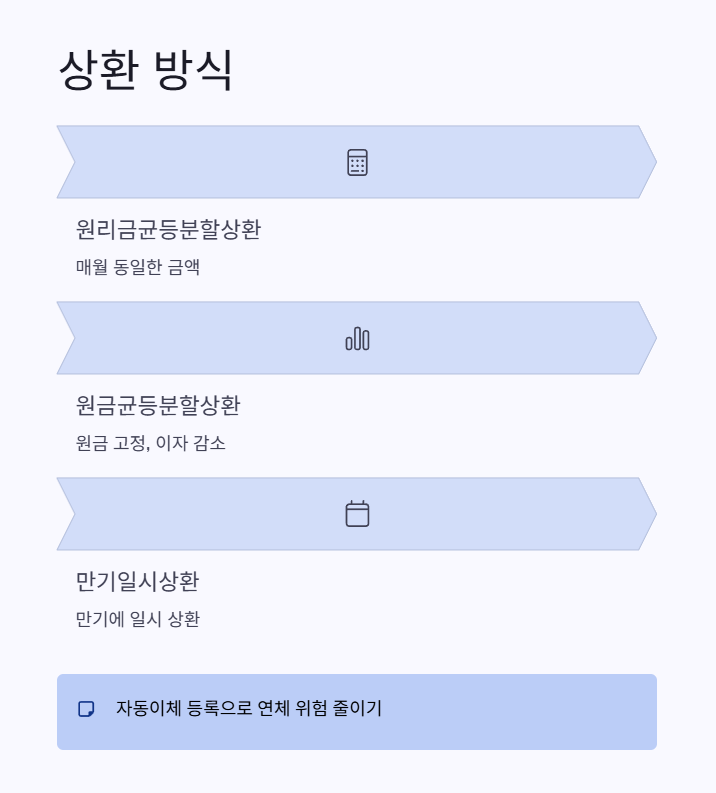 상환 방식 2