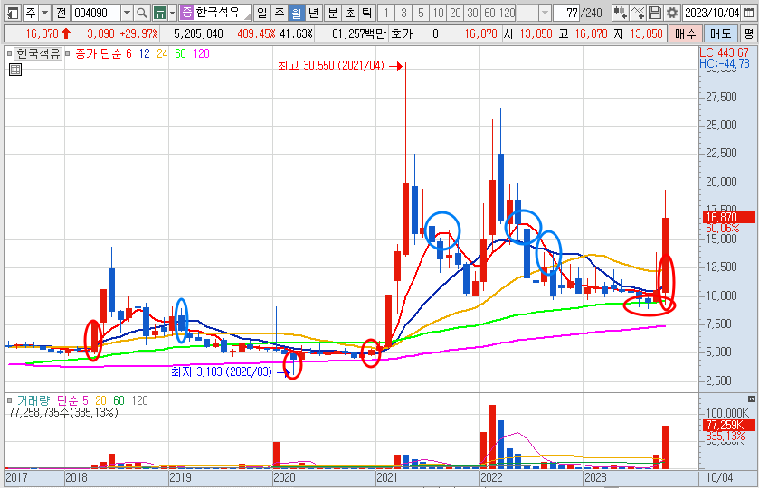 한국석유 월봉 차트