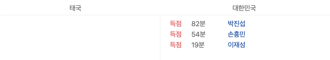 태국전-
상단 좌측 검은글씨 태국 우측 옆 검은글씨 대한민국
아래 회색 긴 가름선
아래 대한민국 바로 밑 빨간글씨 득점 검은글씨 82분 파란글씨 박진섭
바로 밑 빨간글씨 득점 검은글씨 54분 파란글씨 손흥민
바로 밑 빨간글씨 득점 검은글씨 19분 파란글씨 이재성