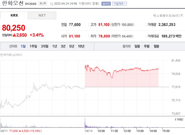 한화오션 주가 (0414)