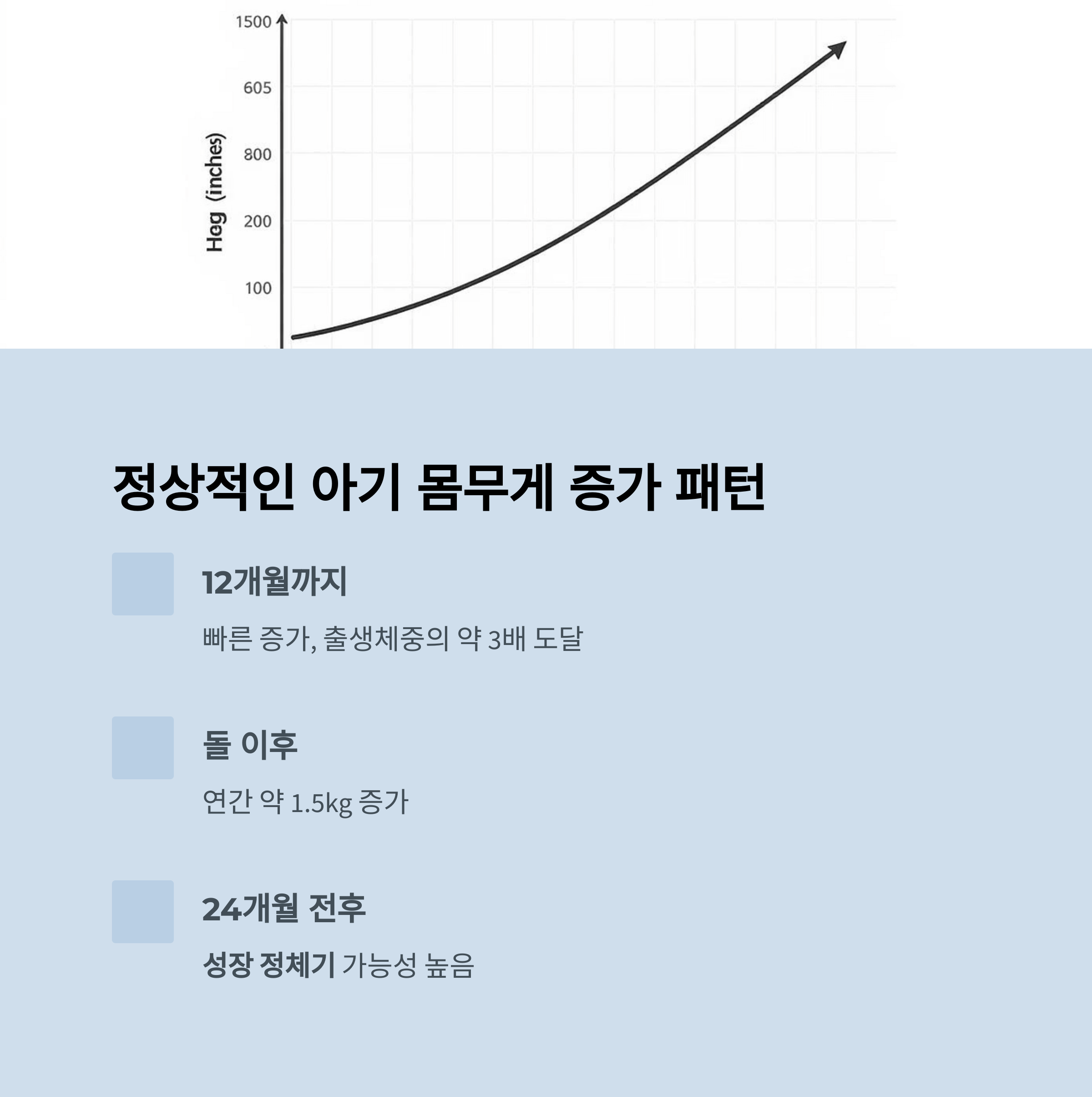 아기 몸무게가 급격히 증가하는 그래프와 함께 12개월까지 빠른 체중 증가, 돌 이후 연 1.5kg 증가 등의 정상적인 성장 패턴을 설명한 이미지
