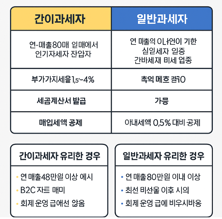간이과세자, 일반과세자 선택 기준