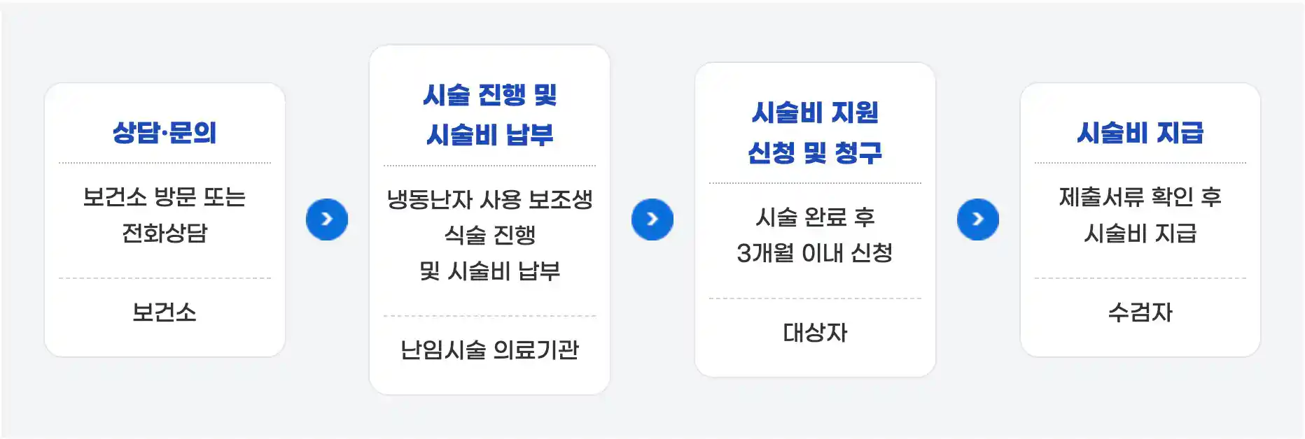 냉동난자 사용 보조생식술 지원신청 절차
