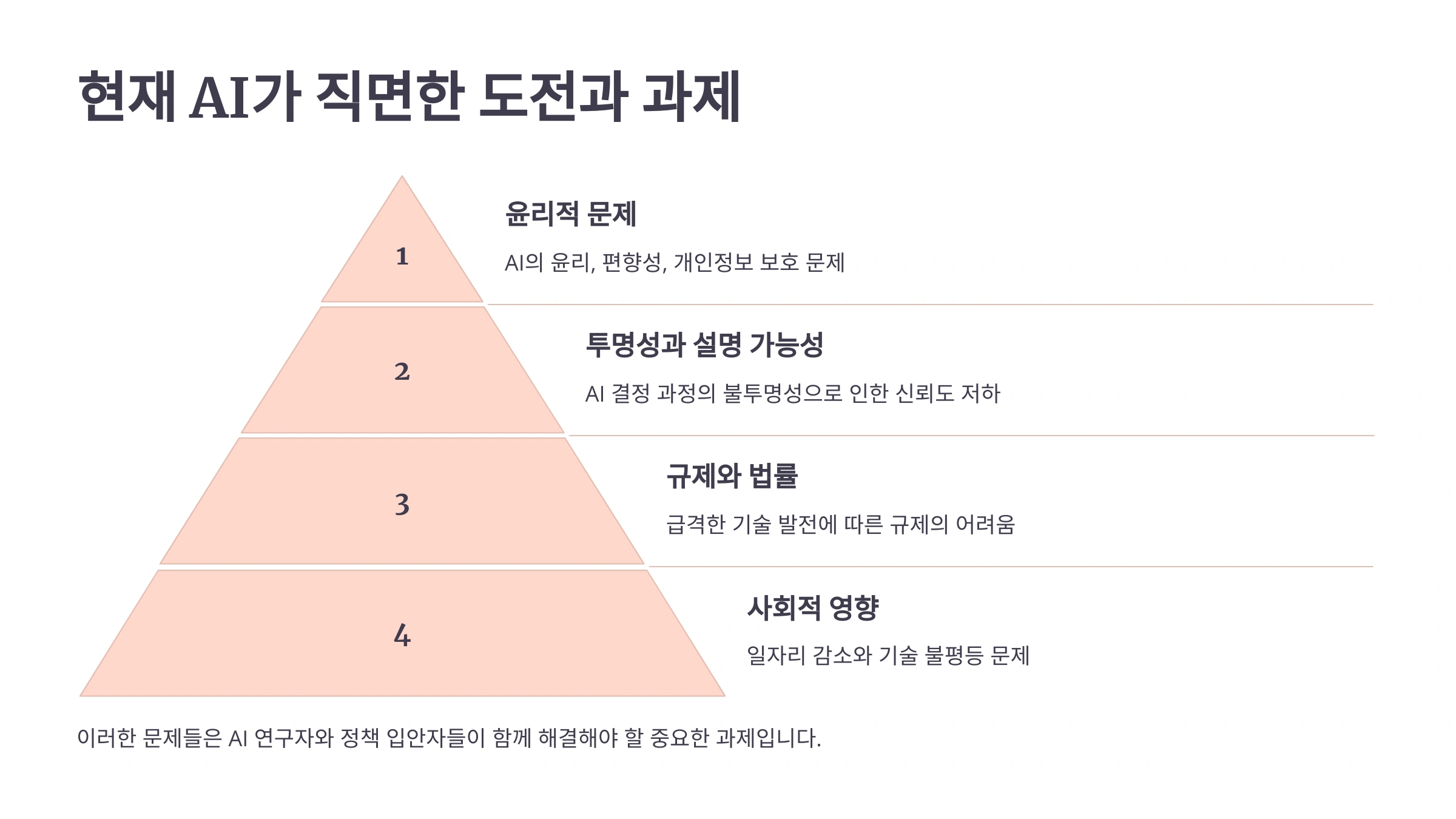 현재 AI가 직면한 도전과 과제