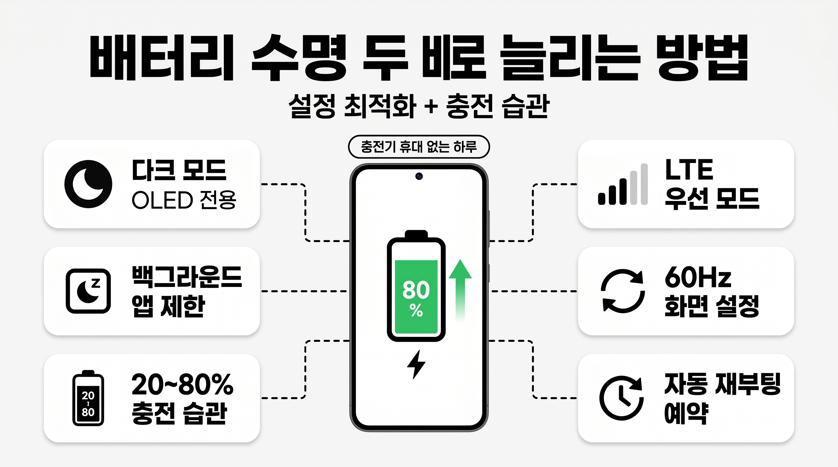 스마트폰 배터리 수명 늘리는 설정 최적화 충전 습관 다크모드 LTE고정 백그라운드제한 인포그래픽