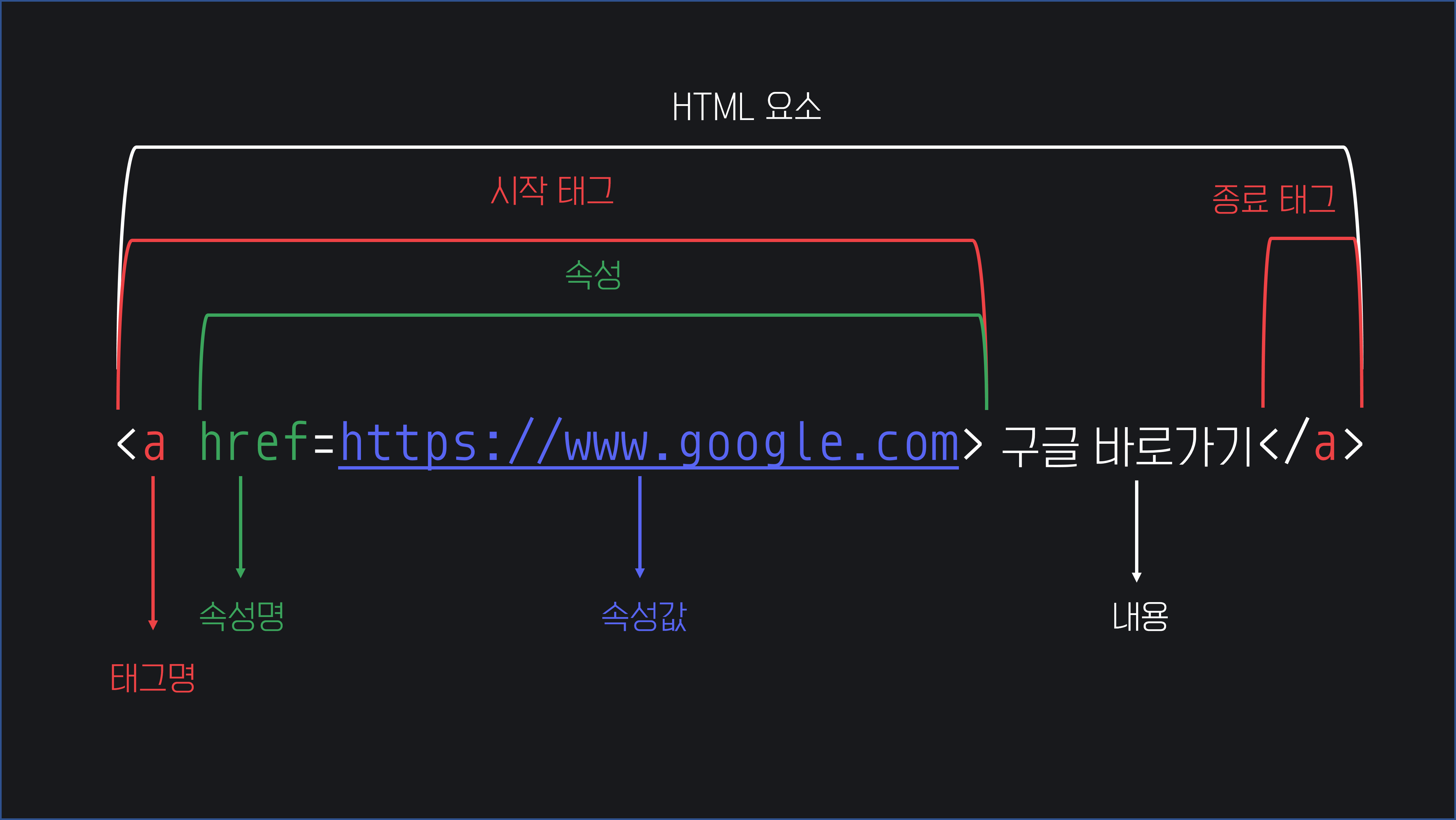 HTML 요소의 구조
