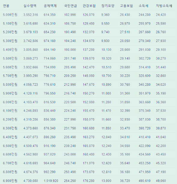 2024년 연봉 실수령액 퇴직금 시급 계산기 알아보기