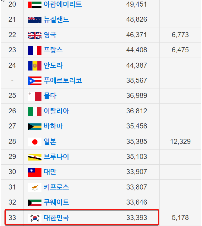 세계-1인당-gdp-경제-순위-한국
