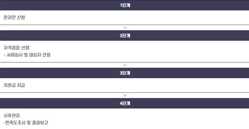 전입청년 이사비지원 인천 2025 추진절차